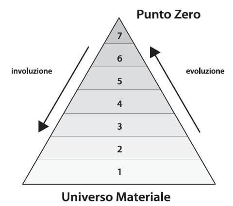 la piramide dei 7 livelli